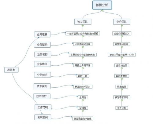 數據中臺建設