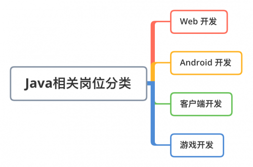 開(kāi)發(fā)崗位