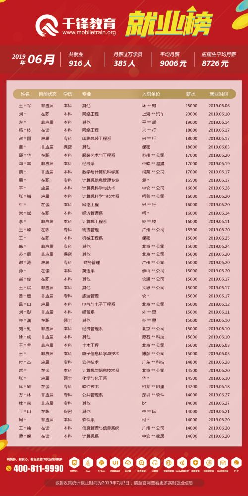 6月就業榜（文章）-菲律賓、柬埔寨單位改保密