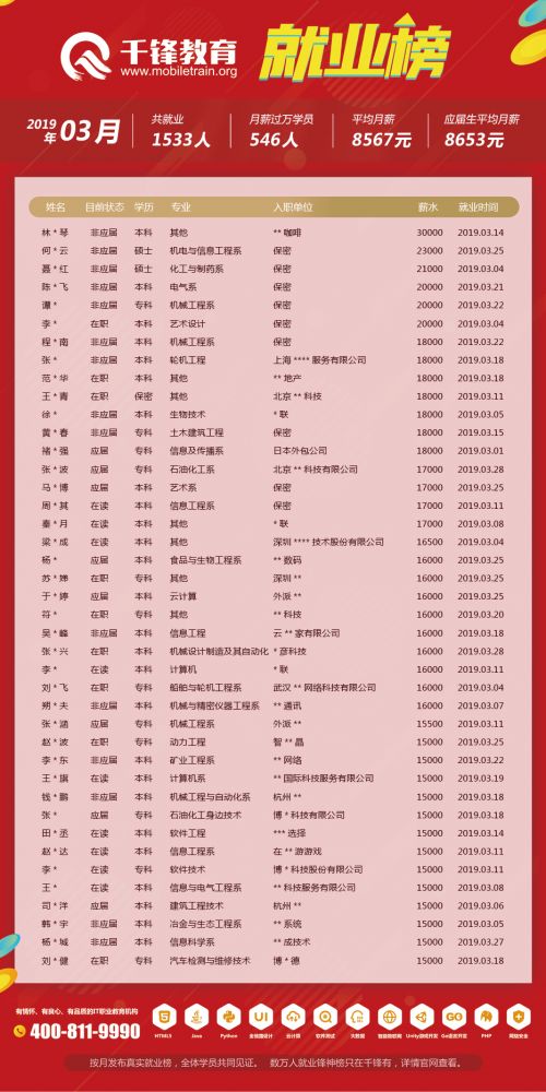 3月就業榜（文章）-菲律賓改為保密