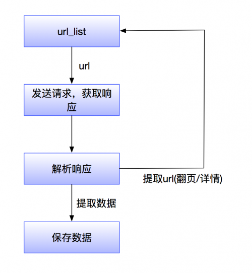 實現(xiàn)爬蟲任務(wù)技術(shù)步驟是什么？
