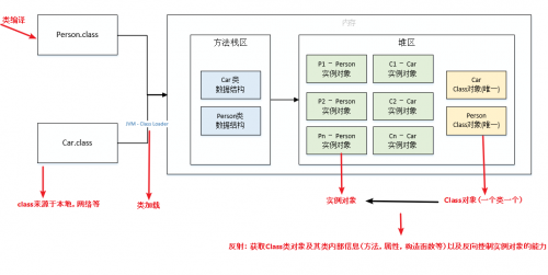 什么是反射？反射的使用1