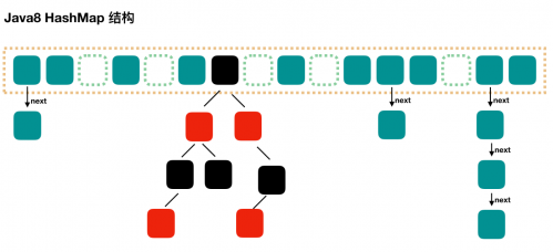JDK8 HashMap如何實現