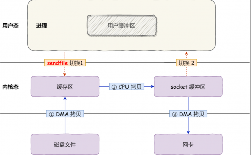 sendfile怎么實現(xiàn)的零拷貝2