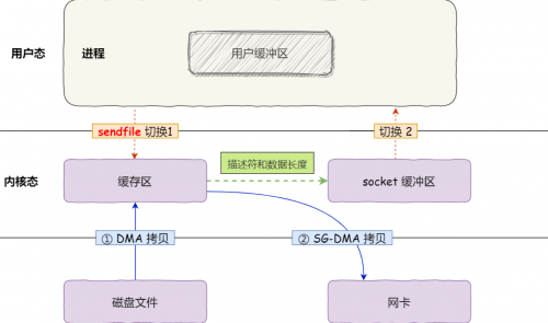 sendfile怎么實現(xiàn)的零拷貝4