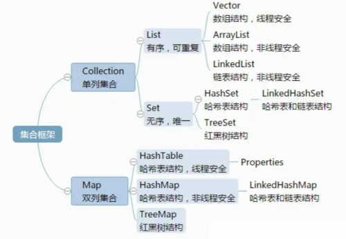 List，Set，Map三者的區別