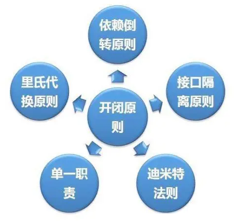 設(shè)計(jì)模式的六大原則