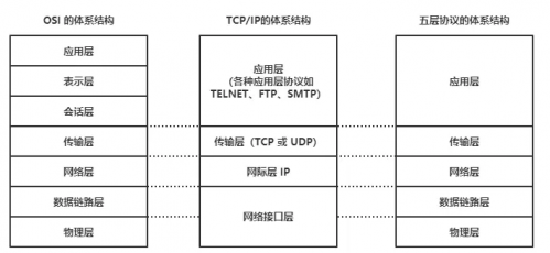 TCP、IP五層協議1