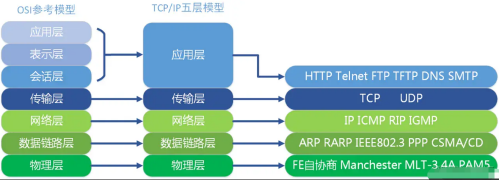 TCP、IP五層協議3