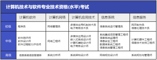 軟考中、高項(xiàng)怎么選1