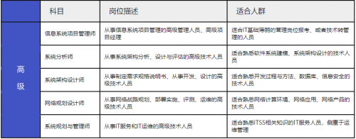 軟考中、高項(xiàng)怎么選2